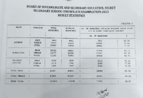 সিলেট শিক্ষা বোর্ডে কমেছে পাসের হার ও জিপিএ-৫